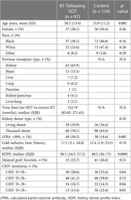 Bridging the gap: assessing CMV DNAemia in kidney transplant recipients with previous solid organ transplants